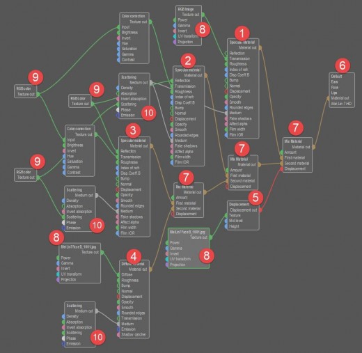 Screenshot of the node graph for the skin material used in the Mei portrait.